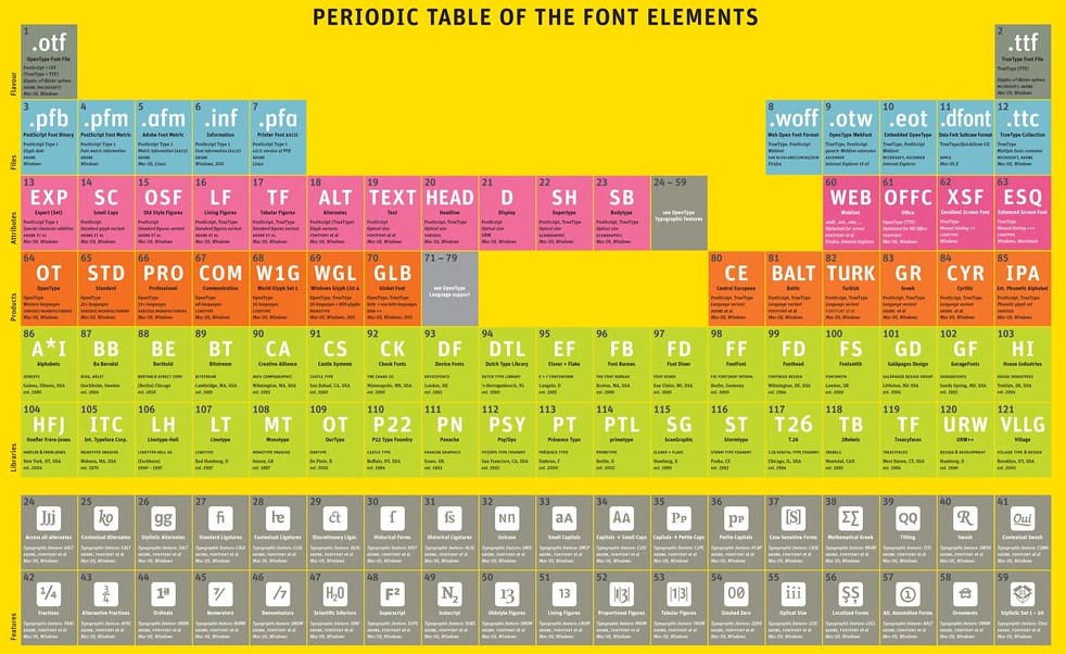Periodic Table Font
